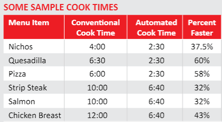 Middleby Conveyor Ovens Cooking Time