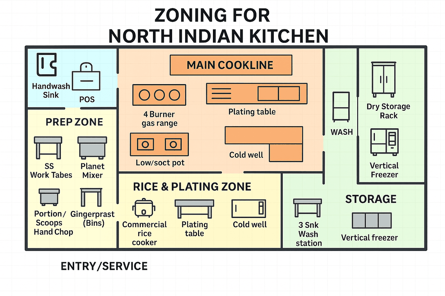 Zoning For North Indian Kitchen