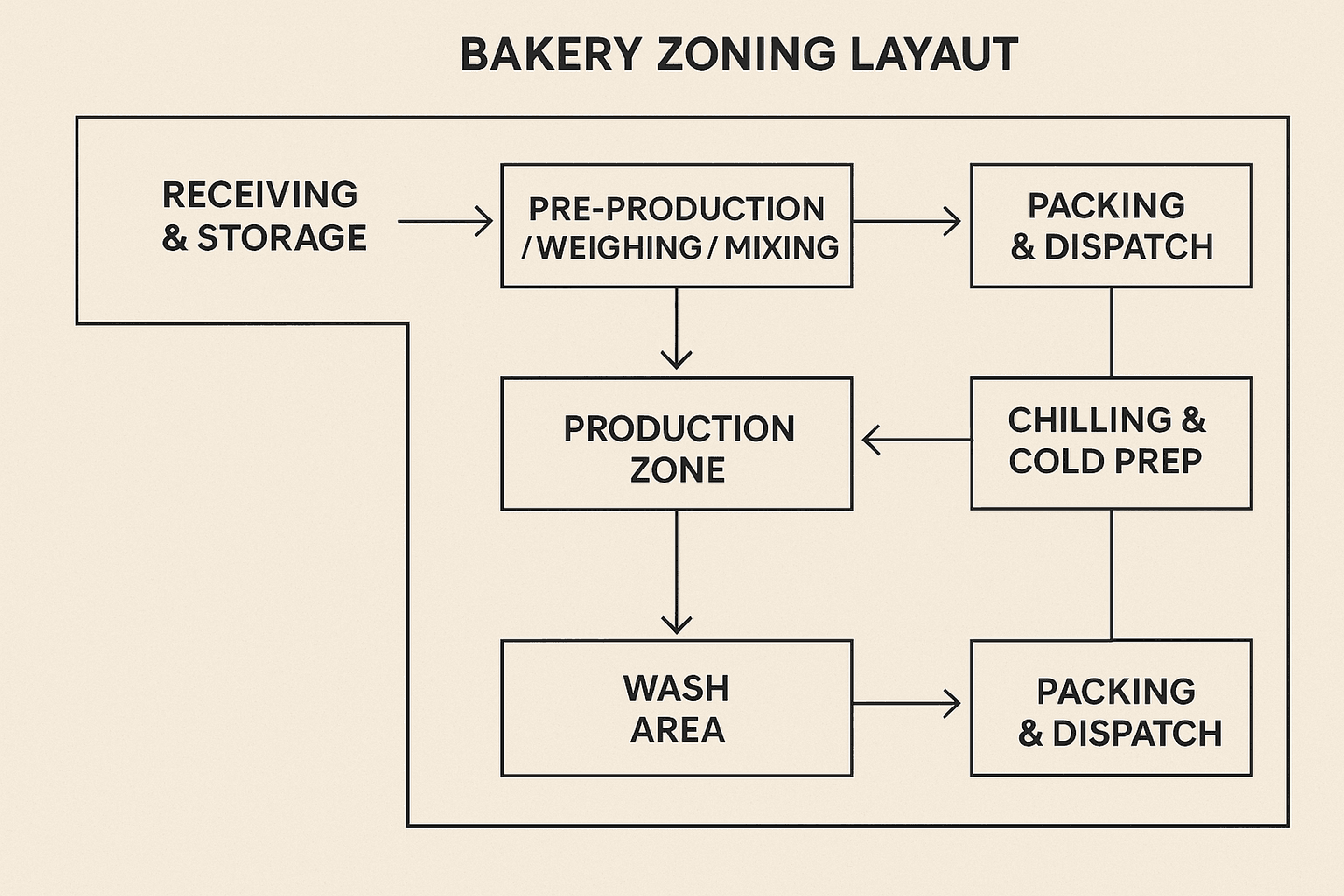 Bakery Zoning Layout