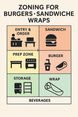 Zoning For Burger Sandwiches