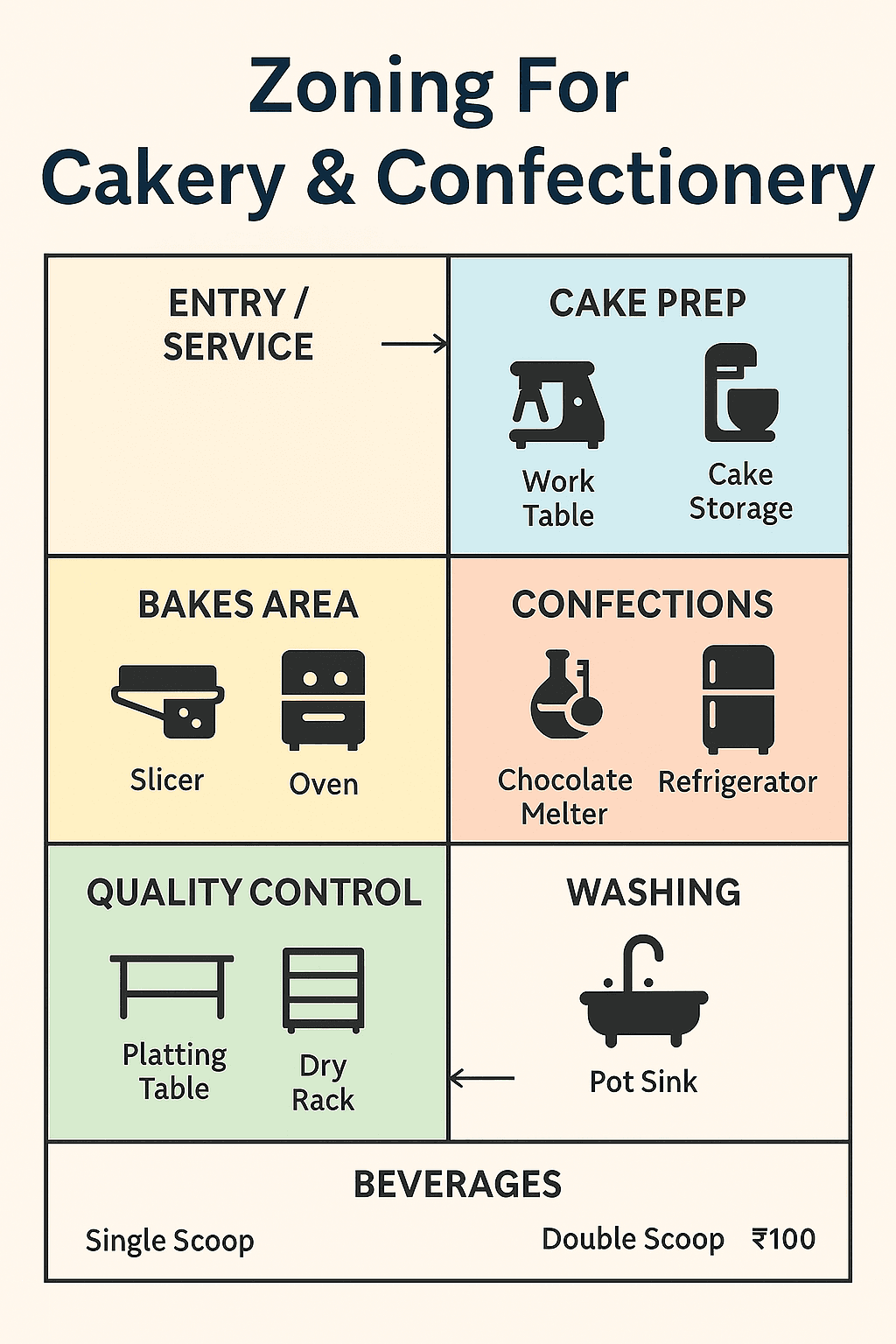Zoning For Cakery & Confectionery