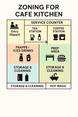 Zoning For Coffee Kitchen