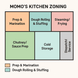 Zoning For Momos