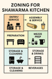 Zoning for Shawarma