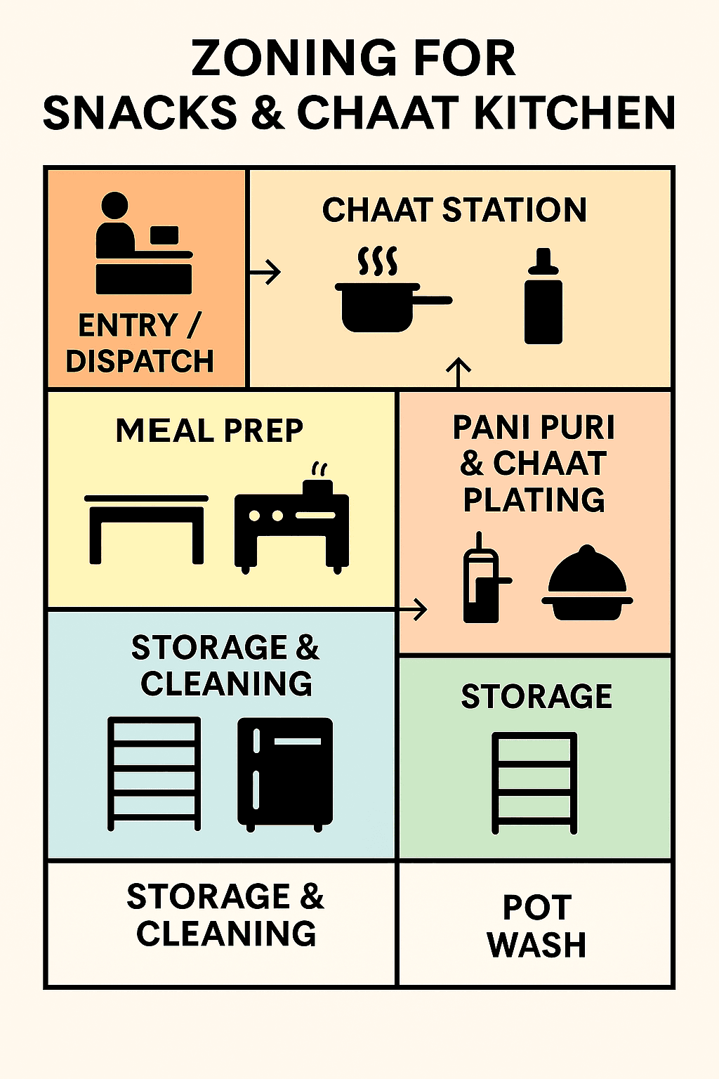 Zoning for Snacks & Chaat