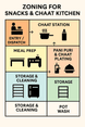 Zoning for Snacks & Chaat