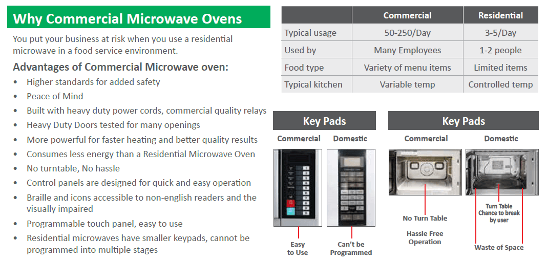 Why Use Commercial Microwave Ovens Celfrost