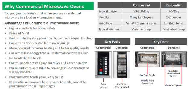 Why Use Commercial Microwave Ovens Celfrost